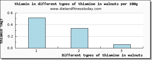 thiamine in walnuts thiamin per 100g